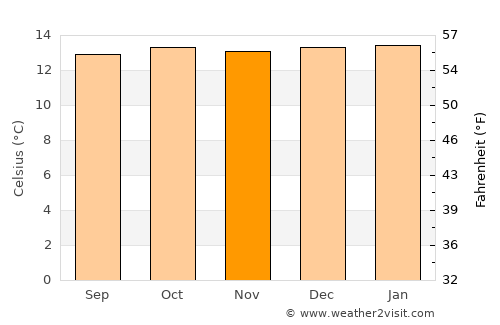 Azogues average temperature in November