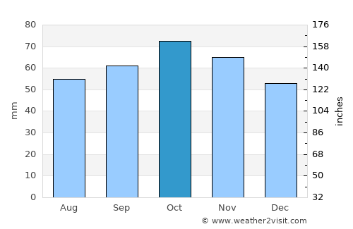 Azogues average rain in October