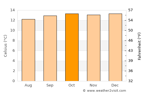 Azogues average temperature in October