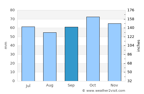 Azogues average rain in September
