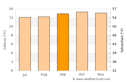 Azogues average temperature in September