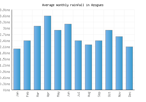 Azogues monthly rainfall chart (inches)