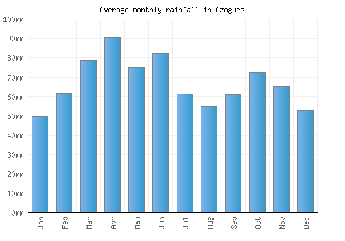 Azogues monthly rainfall chart (mm)
