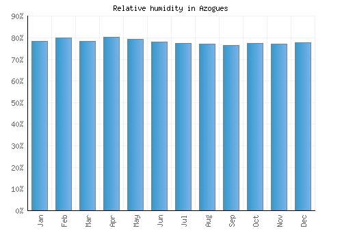 Azogues relative humidity averages