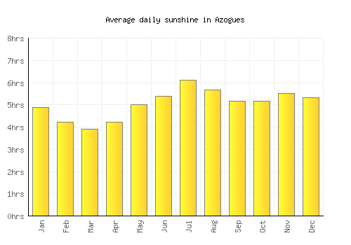 Azogues average daily sunshine chart