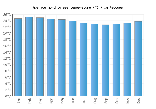 Azogues average sea temperature chart (Celsius)
