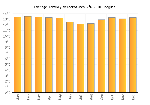 Azogues average temperature chart (Celsius)