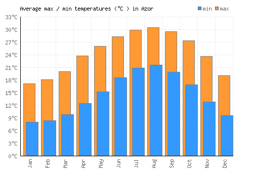 Azor average minimum / maximum temperatures (Celsius)