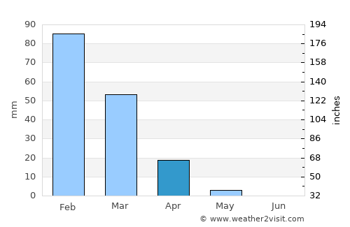Azor average rain in April