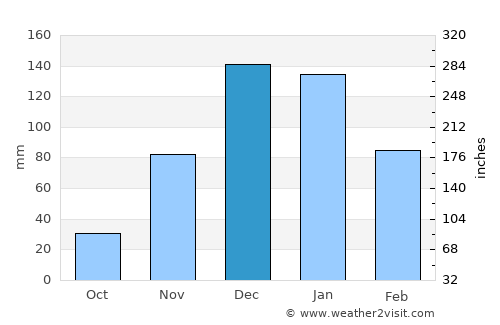 Azor average rain in December