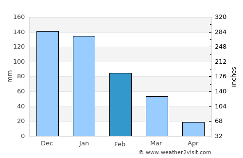 Azor average rain in February