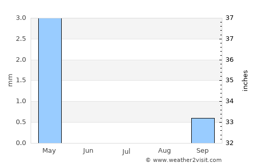 Azor average rain in July