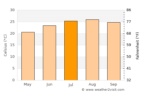Azor average temperature in July