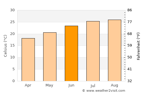Azor average temperature in June