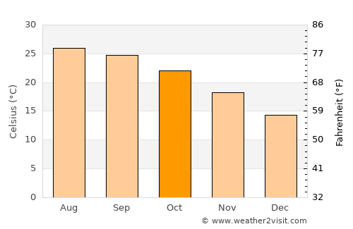 Azor average temperature in October
