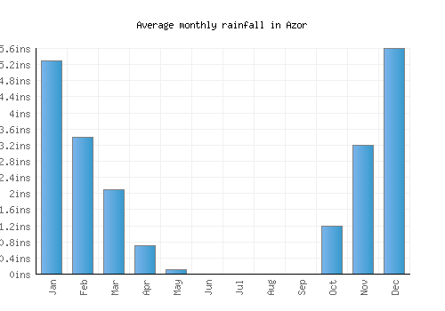 Azor monthly rainfall chart (inches)