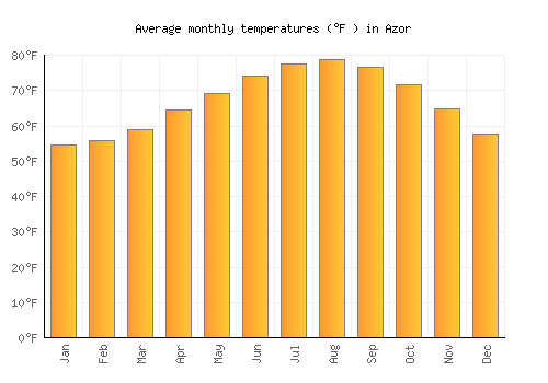 Azor average temperature chart (Fahrenheit)