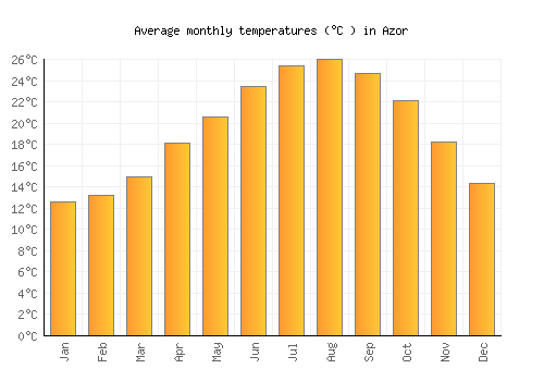Azor average temperature chart (Celsius)