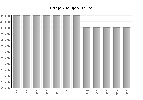Azor average winspeed by month (mph)