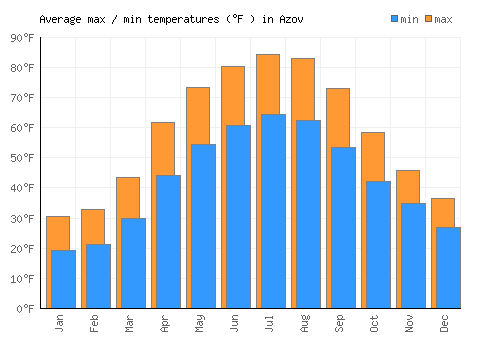 Azov average minimum / maximum temperatures (Fahrenheit)