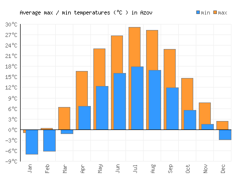 Azov average minimum / maximum temperatures (Celsius)