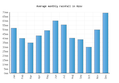 Azov monthly rainfall chart (mm)