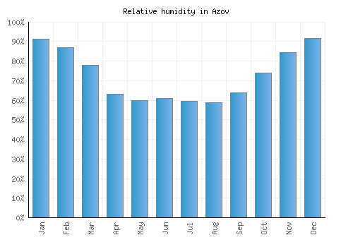 Azov relative humidity averages