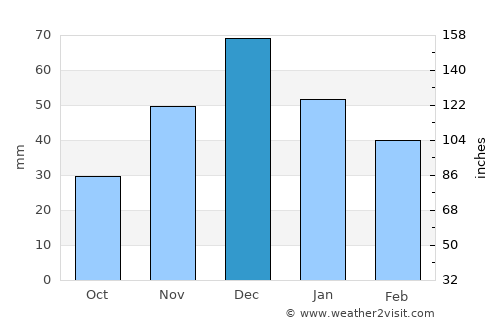 Azov average rain in December