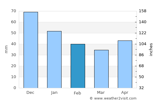 Azov average rain in February