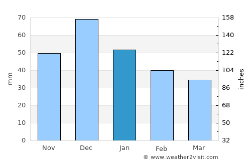Azov average rain in January