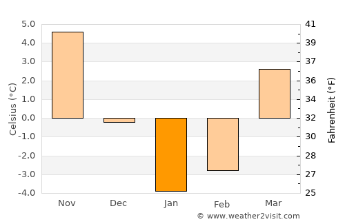 Azov average temperature in January