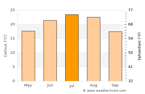 Azov average temperature in July