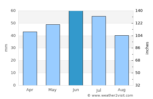 Azov average rain in June
