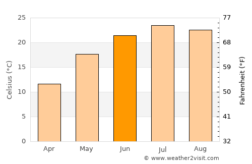 Azov average temperature in June