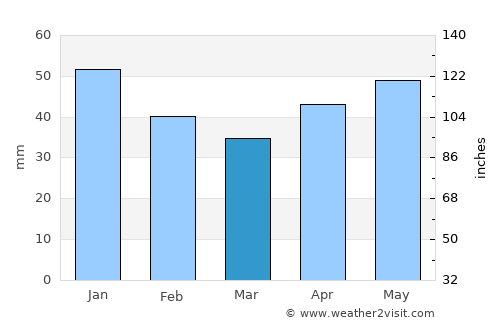 Azov average rain in March