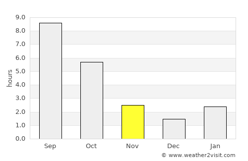 Azov average rain in November