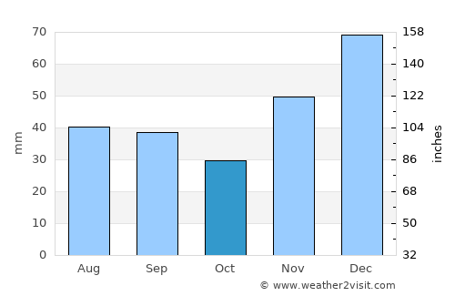 Azov average rain in October