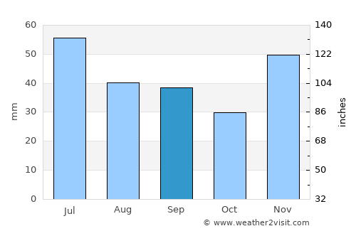 Azov average rain in September