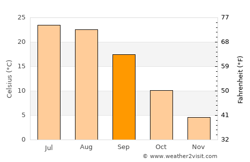 Azov average temperature in September