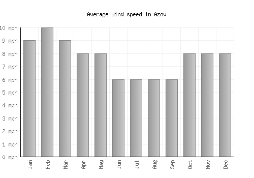 Azov average winspeed by month (mph)