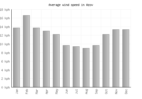 Azov average winspeed by month (km/h)