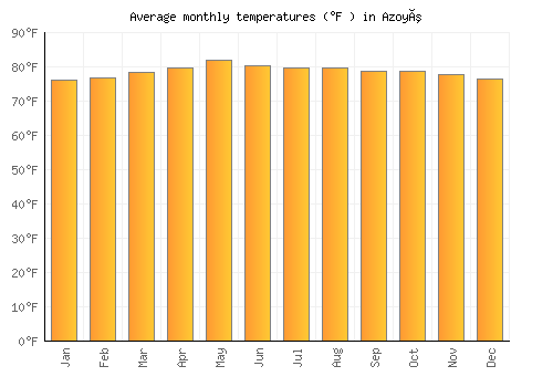 Azoyú average temperature chart (Fahrenheit)