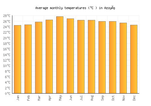 Azoyú average temperature chart (Celsius)