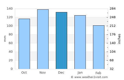 Azpeitia average rain in December