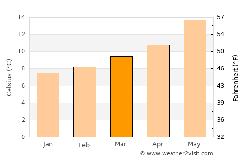 Azpeitia average temperature in March