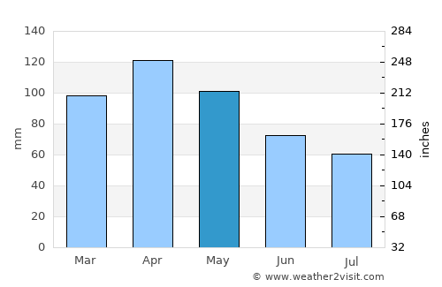 Azpeitia average rain in May