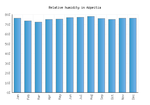 Azpeitia relative humidity averages