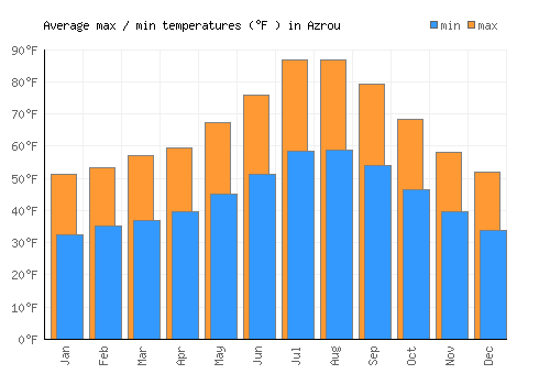 Azrou average minimum / maximum temperatures (Fahrenheit)