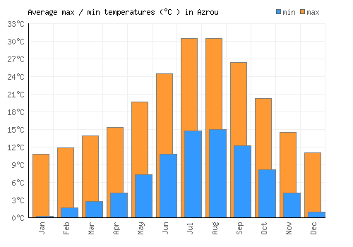 Azrou average minimum / maximum temperatures (Celsius)