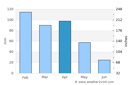 Azrou average rain in April